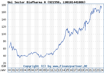 Chart: Uni Sector BioPharma A (921556 LU0101441086)