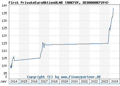 Chart: First PrivateEuroAktienULMB (A0KFUY DE000A0KFUY4)