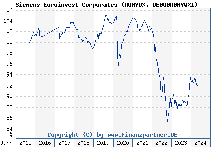 Chart: Siemens Euroinvest Corporates (A0MYQX DE000A0MYQX1)