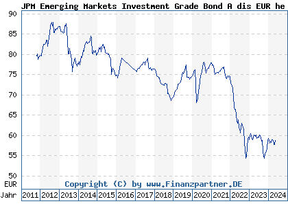 Chart: JPM Emerging Markets Investment Grade Bond A dis EUR he (A1C9QP LU0562246370)