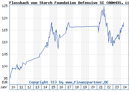 Chart: Flossbach von Storch Foundation Defensive SI (A0M43S LU0323577766)