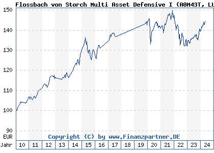 Chart: Flossbach von Storch Multi Asset Defensive I (A0M43T LU0323577840)