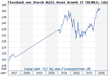 Chart: Flossbach von Storch Multi Asset Growth IT (A14UL2 LU1245471138)