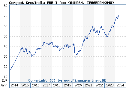 Chart: Comgest GrowIndia EUR I Acc (A1W564 IE00BD5HXH43)