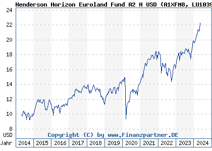 Chart: Henderson Horizon Euroland Fund A2 H USD (A1XFM8 LU1039938227)
