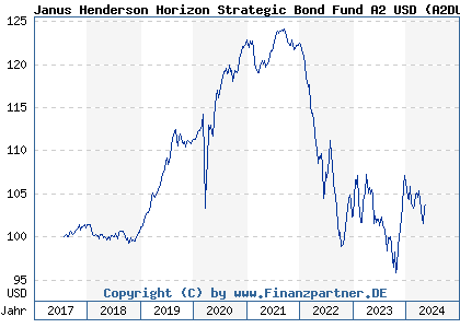 Chart: Janus Henderson Horizon Strategic Bond Fund A2 USD (A2DU9K LU1627460816)