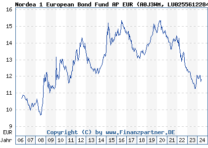 Chart: Nordea 1 European Bond Fund AP EUR (A0J3WM LU0255612284)