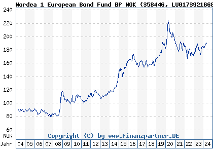 Chart: Nordea 1 European Bond Fund BP NOK (358446 LU0173921668)