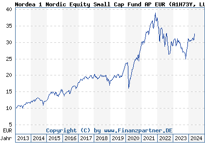 Chart: Nordea 1 Nordic Equity Small Cap Fund AP EUR (A1H73Y LU0878594877)