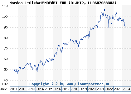 Chart: Nordea 1-Alpha15MAFdBI EUR (A1JHT2 LU0607983383)