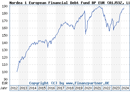 Chart: Nordea 1 European Financial Debt Fund BP EUR (A1J53Z LU0772944145)