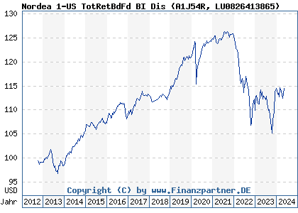 Chart: Nordea 1-US TotRetBdFd BI Dis (A1J54R LU0826413865)