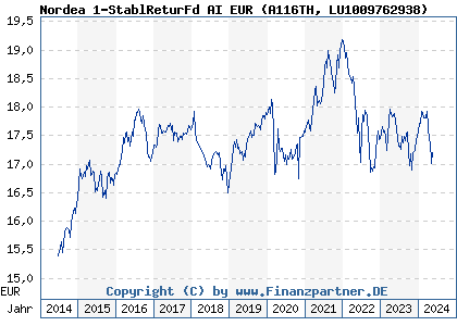Chart: Nordea 1-StablReturFd AI EUR (A116TH LU1009762938)
