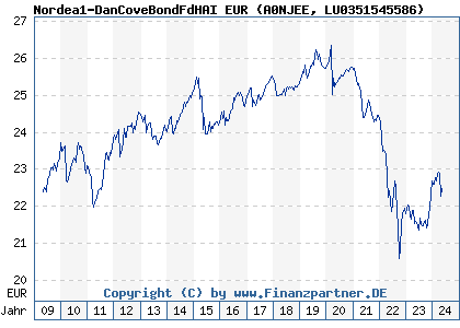 Chart: Nordea1-DanCoveBondFdHAI EUR (A0NJEE LU0351545586)
