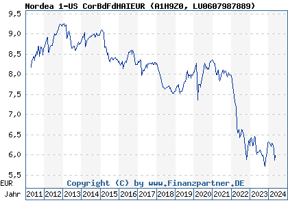 Chart: Nordea 1-US CorBdFdHAIEUR (A1H9Z0 LU0607987889)