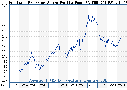Chart: Nordea 1 Emerging Stars Equity Fund BC EUR (A1W6Y1 LU0841604316)