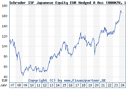 Chart: Schroder ISF Japanese Equity EUR Hedged A Acc (A0HM7W LU0236737465)