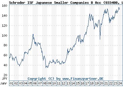 Chart: Schroder ISF Japanese Smaller Companies B Acc (933400 LU0106243719)