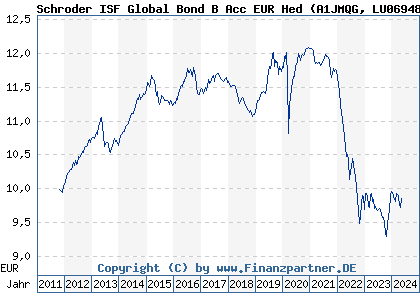 Chart: Schroder ISF Global Bond B Acc EUR Hed (A1JMQG LU0694809426)