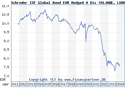 Chart: Schroder ISF Global Bond EUR Hedged A Dis (A1JMQK LU0694810861)