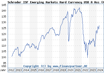 Chart: Schroder ISF Emerging Markets Hard Currency USD A Acc (A1J0JL LU0795634988)