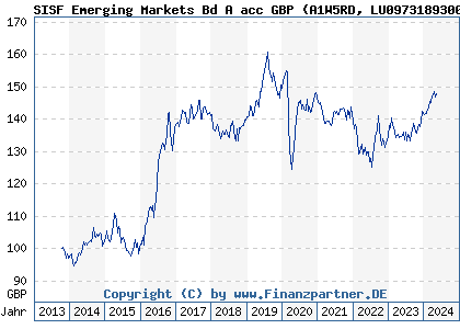 Chart: SISF Emerging Markets Bd A acc GBP (A1W5RD LU0973189300)