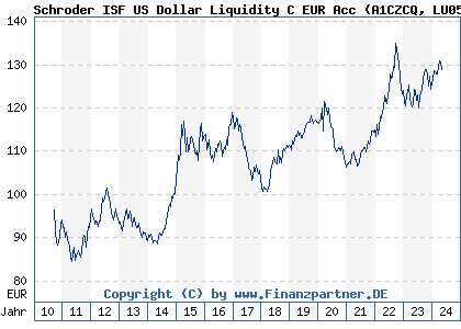 Chart: Schroder ISF US Dollar Liquidity C EUR Acc (A1CZCQ LU0511055591)