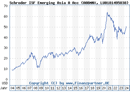 Chart: Schroder ISF Emerging Asia A Acc (A0BMNX LU0181495838)