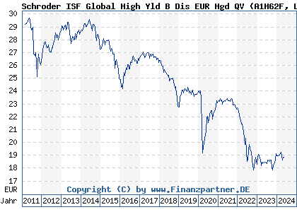 Chart: Schroder ISF Global High Yld B Dis EUR Hgd QV (A1H62F LU0587554196)