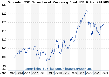 Chart: Schroder ISF China Local Currency Bond USD A Acc (A1J6VV LU0845699502)