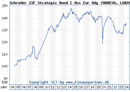 Chart: Schroder ISF Strategic Bond C Acc Eur Hdg (A0DKVA LU0201323960)