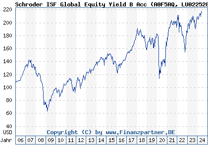 Chart: Schroder ISF Global Equity Yield B Acc (A0F5AQ LU0225284834)