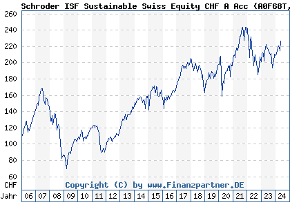 Chart: Schroder ISF Sustainable Swiss Equity CHF A Acc (A0F68T LU0227177580)