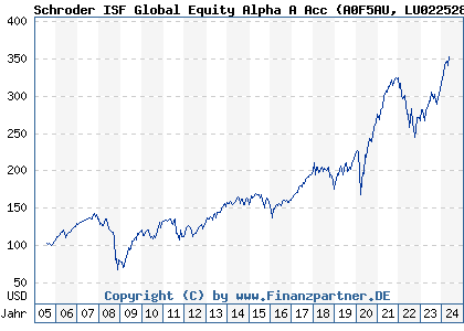 Chart: Schroder ISF Global Equity Alpha A Acc (A0F5AU LU0225283273)