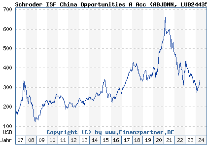 Chart: Schroder ISF China Opportunities A Acc (A0JDNN LU0244354667)