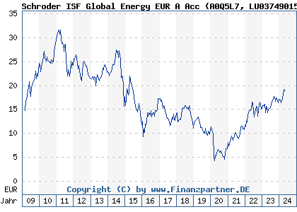 Chart: Schroder ISF Global Energy EUR A Acc (A0Q5L7 LU0374901568)
