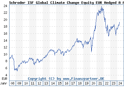 Chart: Schroder ISF Global Climate Change Equity EUR Hedged A Acc (A0MNA1 LU0306804302)
