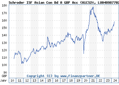 Chart: Schroder ISF Asian Con Bd A GBP Acc (A1CS2X LU0489877026)