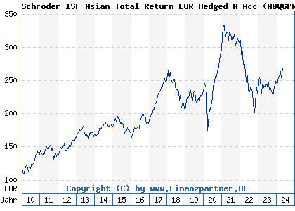 Chart: Schroder ISF Asian Total Return EUR Hedged A Acc (A0Q6PR LU0372739705)