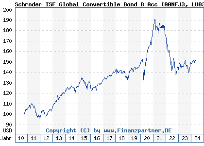 Chart: Schroder ISF Global Convertible Bond B Acc (A0NFJ3 LU0351442776)