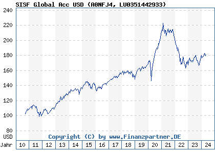 Chart: SISF Global Acc USD (A0NFJ4 LU0351442933)