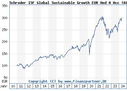 Chart: Schroder ISF Global Sustainable Growth EUR Hed A Acc (A1C8YW LU0557291076)