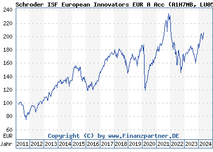 Chart: Schroder ISF European Innovators EUR A Acc (A1H7MB LU0591897516)