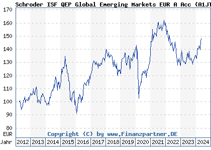Chart: Schroder ISF QEP Global Emerging Markets EUR A Acc (A1JT7V LU0747140563)