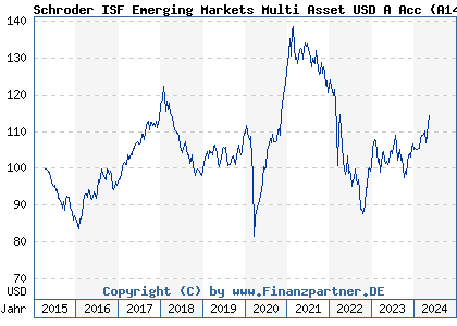 Chart: Schroder ISF Emerging Markets Multi Asset USD A Acc (A14P45 LU1196710195)