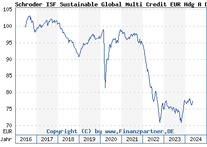 Chart: Schroder ISF Sustainable Global Multi Credit EUR Hdg A Dis (A2AKF5 LU1420362409)