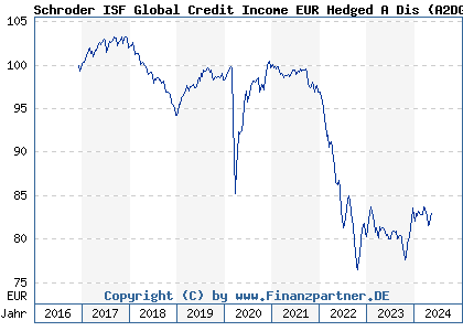 Chart: Schroder ISF Global Credit Income EUR Hedged A Dis (A2DGC4 LU1514168027)