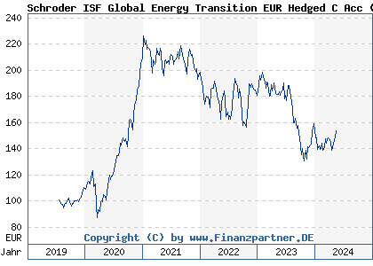 Chart: Schroder ISF Global Energy Transition EUR Hedged C Acc (A2PNKG LU2016064383)