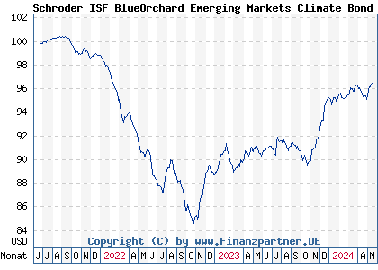Chart: Schroder ISF BlueOrchard Emerging Markets Climate Bond USD A Acc (A3CPN7 LU2328266650)