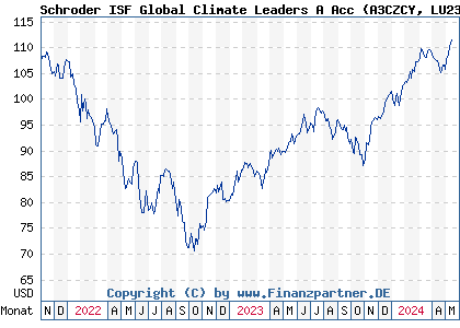 Chart: Schroder ISF Global Climate Leaders A Acc (A3CZCY LU2369561563)